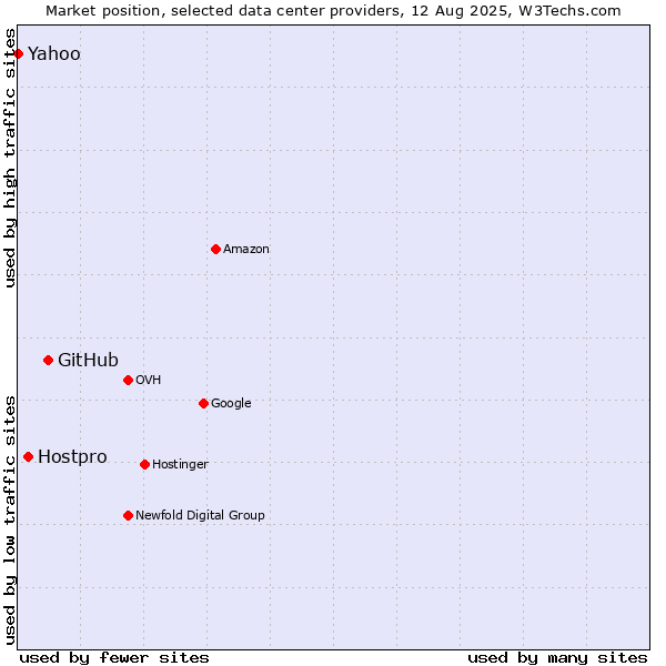 Market position of GitHub vs. Hostpro vs. Yahoo
