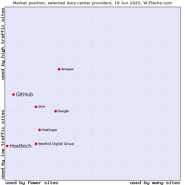 Market position of GitHub vs. Hosttech