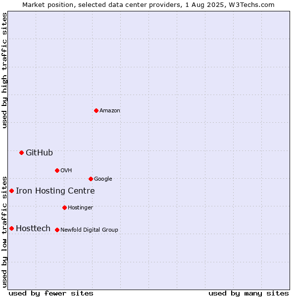 Market position of GitHub vs. Iron Hosting Centre vs. Hosttech