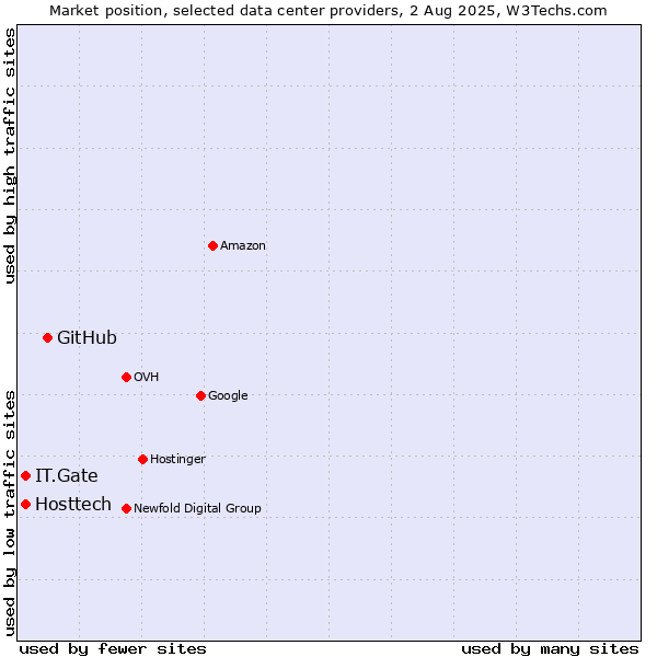 Market position of GitHub vs. IT.Gate vs. Hosttech