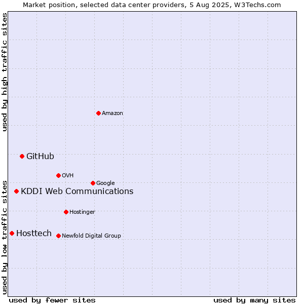 Market position of GitHub vs. KDDI Web Communications vs. Hosttech