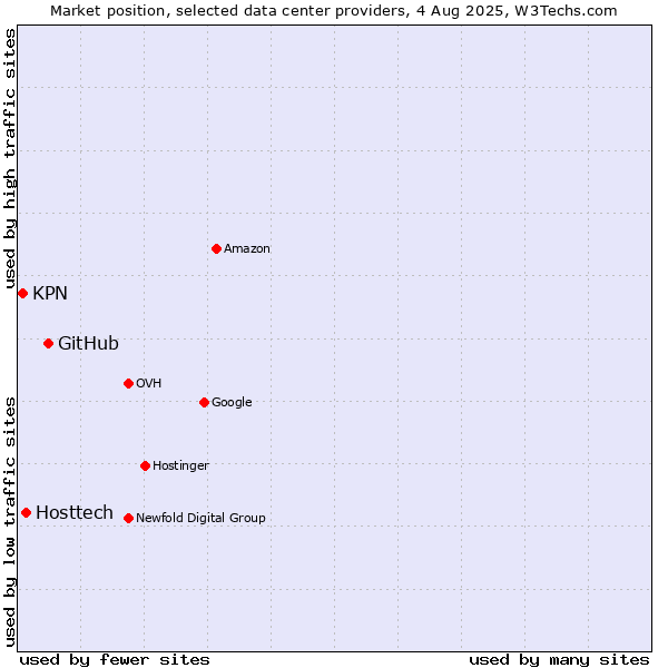 Market position of GitHub vs. Hosttech vs. KPN