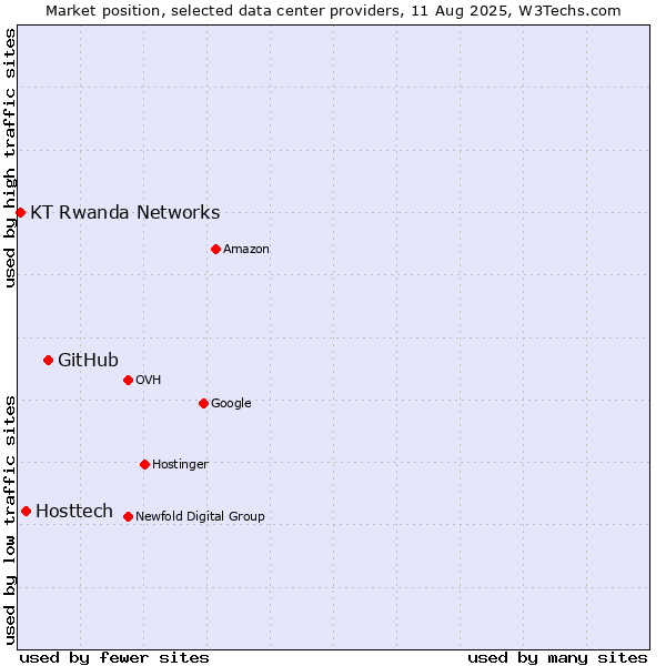 Market position of GitHub vs. Hosttech vs. KT Rwanda Networks