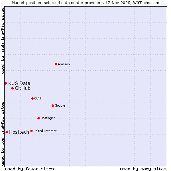 Market position of GitHub vs. Hosttech vs. KÜS Data