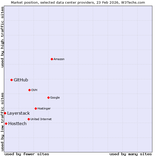 Market position of GitHub vs. Hosttech vs. Layerstack