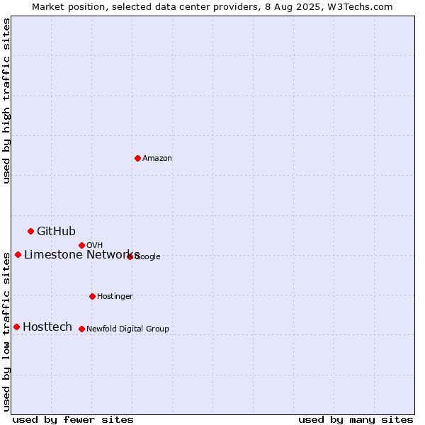 Market position of GitHub vs. Limestone Networks vs. Hosttech