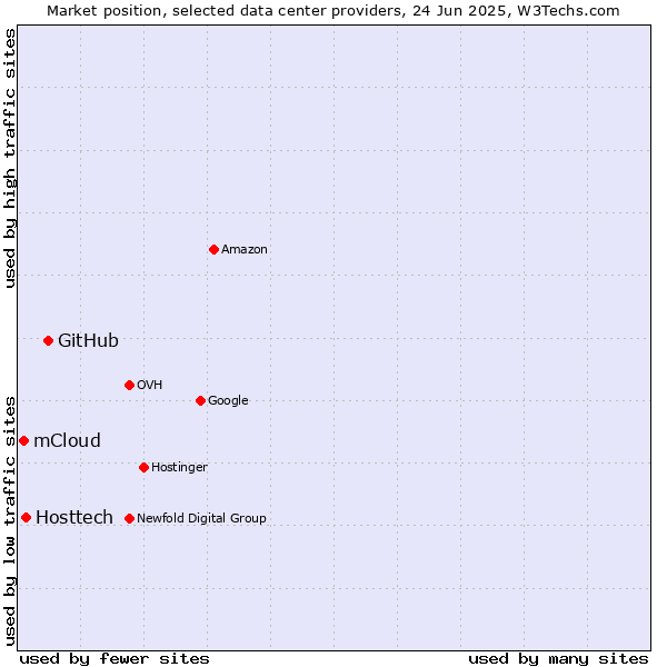 Market position of GitHub vs. Hosttech vs. mCloud