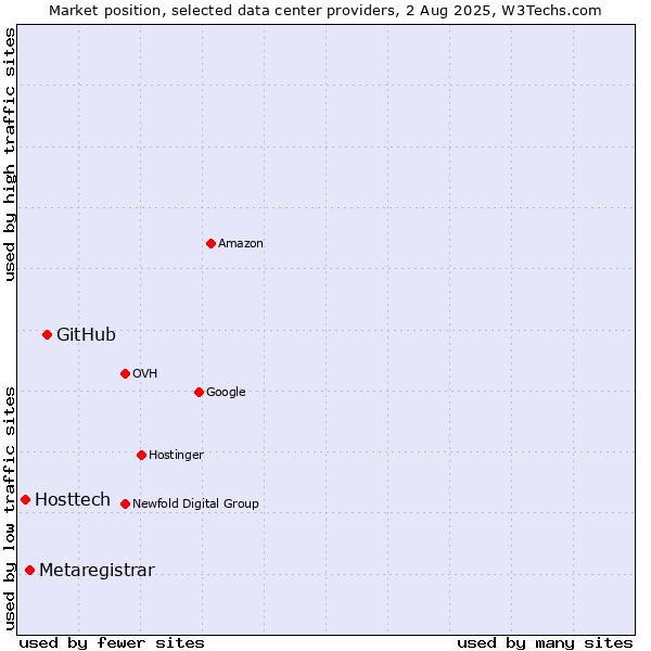 Market position of GitHub vs. Metaregistrar vs. Hosttech