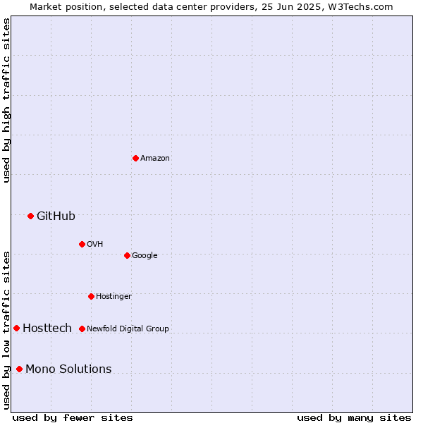 Market position of GitHub vs. Mono Solutions vs. Hosttech