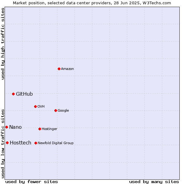 Market position of GitHub vs. Hosttech vs. Nano