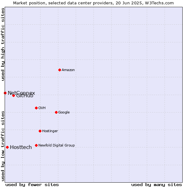 Market position of GitHub vs. Hosttech vs. NetConnex
