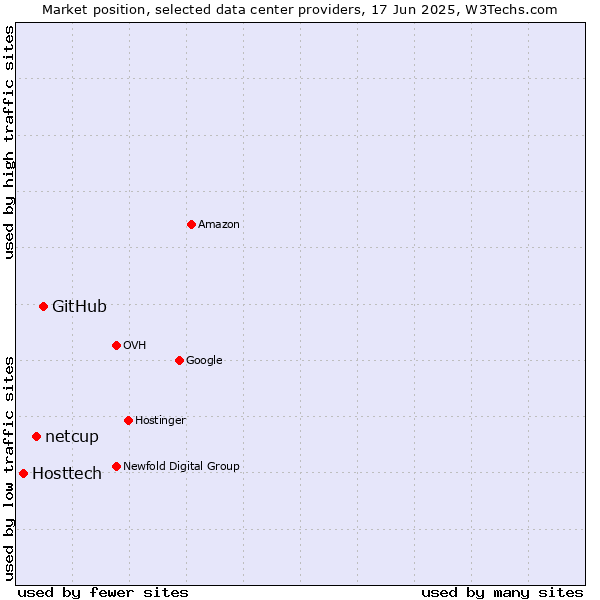 Market position of GitHub vs. netcup vs. Hosttech