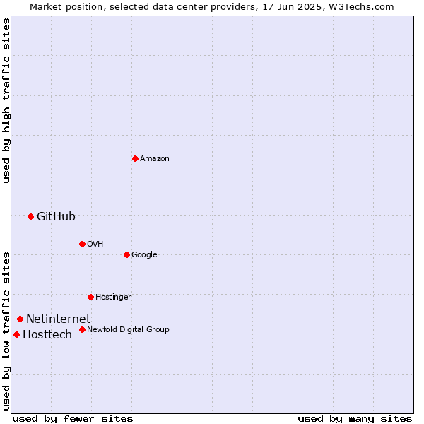 Market position of GitHub vs. Netinternet vs. Hosttech