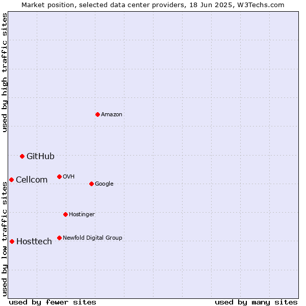 Market position of GitHub vs. Hosttech vs. Cellcom