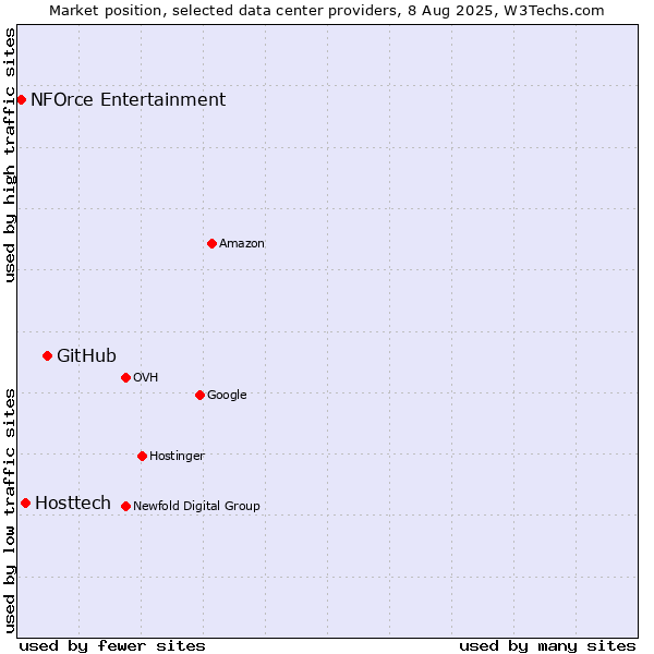Market position of GitHub vs. Hosttech vs. NFOrce Entertainment