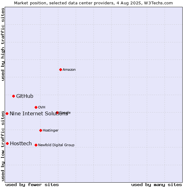Market position of GitHub vs. Hosttech vs. Nine Internet Solutions
