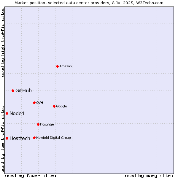 Market position of GitHub vs. Hosttech vs. Node4