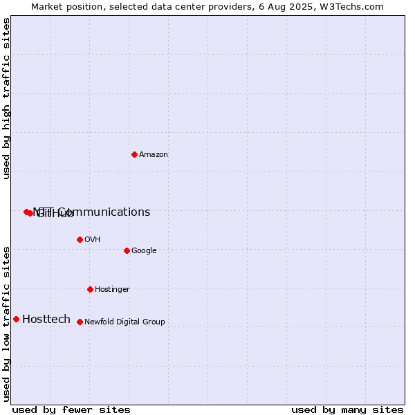 Market position of GitHub vs. NTT Communications vs. Hosttech