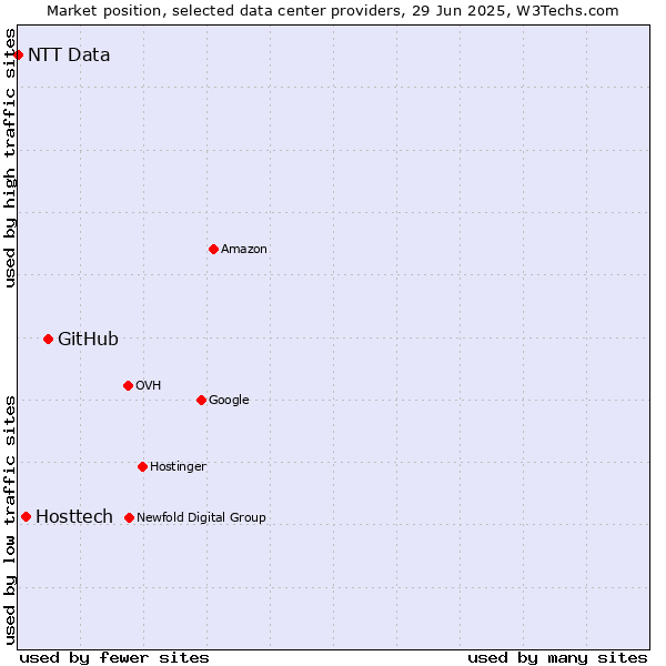 Market position of GitHub vs. Hosttech vs. NTT Data
