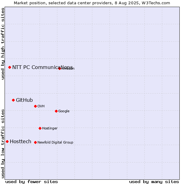 Market position of GitHub vs. NTT PC Communications vs. Hosttech