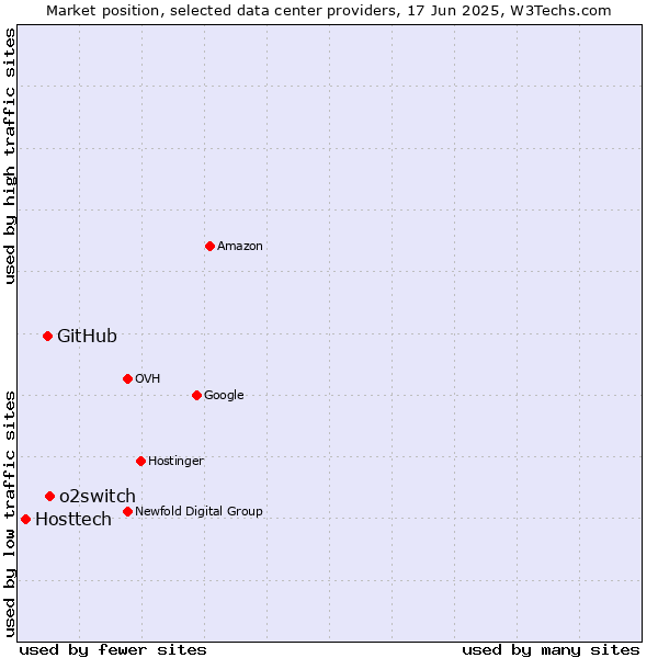 Market position of o2switch vs. GitHub vs. Hosttech