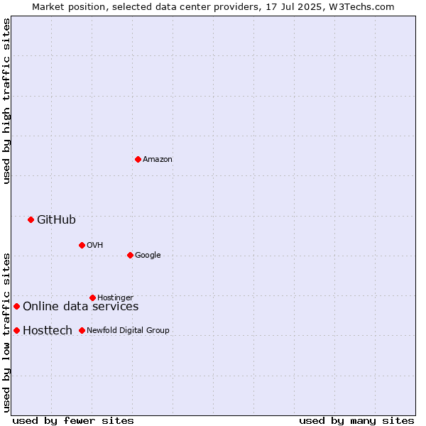 Market position of GitHub vs. Online data services vs. Hosttech