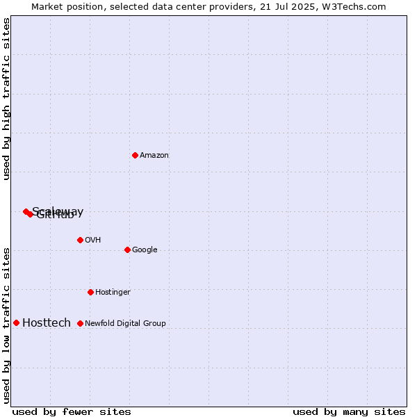 Market position of GitHub vs. Scaleway vs. Hosttech