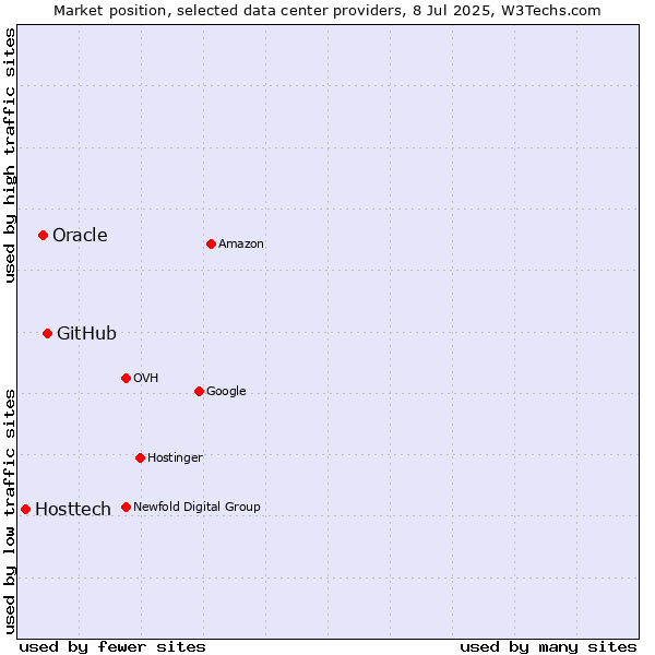 Market position of GitHub vs. Oracle vs. Hosttech