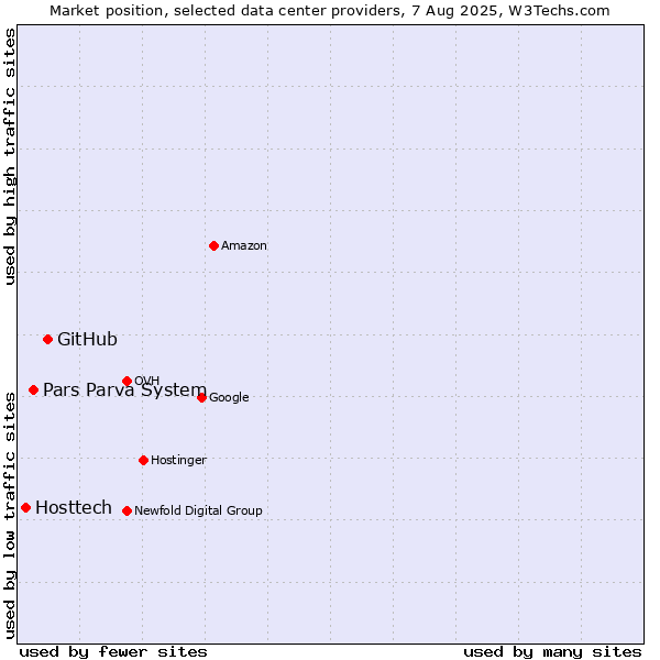 Market position of GitHub vs. Pars Parva System vs. Hosttech