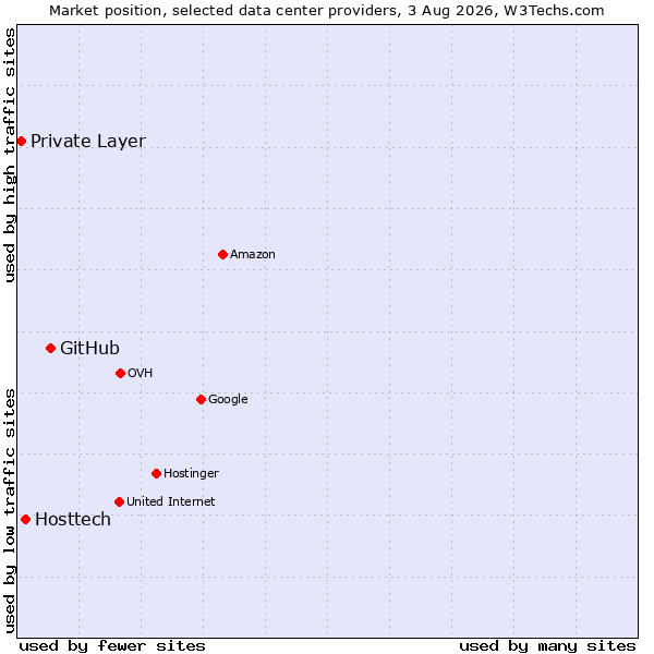 Market position of GitHub vs. Hosttech vs. Private Layer