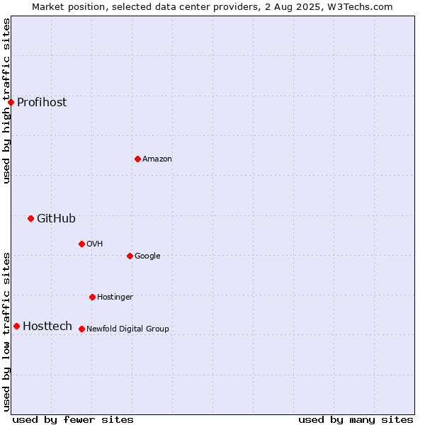 Market position of GitHub vs. Hosttech vs. Profihost
