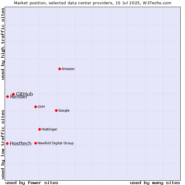 Market position of GitHub vs. Render vs. Hosttech