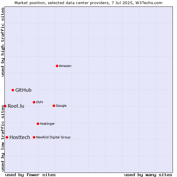 Market position of GitHub vs. Hosttech vs. Root.lu