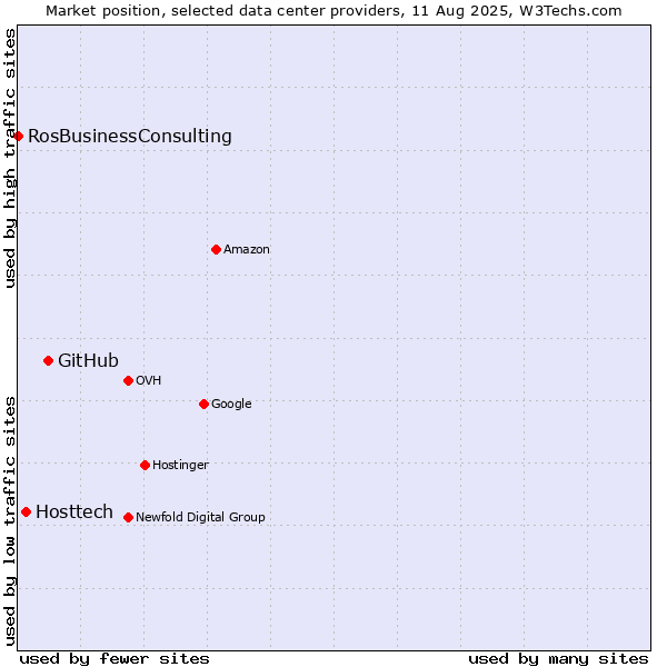 Market position of GitHub vs. Hosttech vs. RosBusinessConsulting