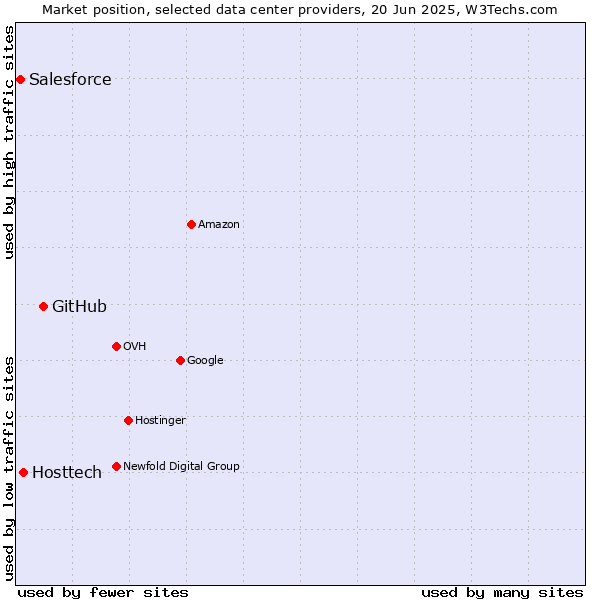 Market position of GitHub vs. Hosttech vs. Salesforce
