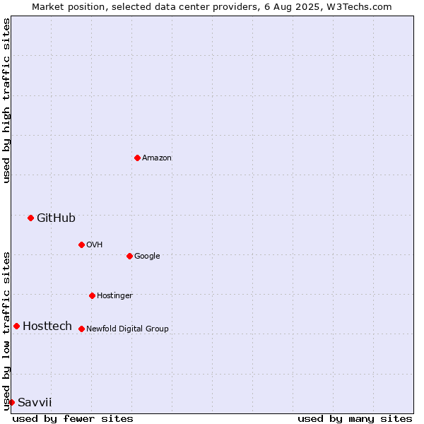 Market position of GitHub vs. Hosttech vs. Savvii
