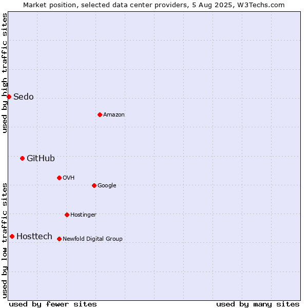 Market position of GitHub vs. Hosttech vs. Sedo