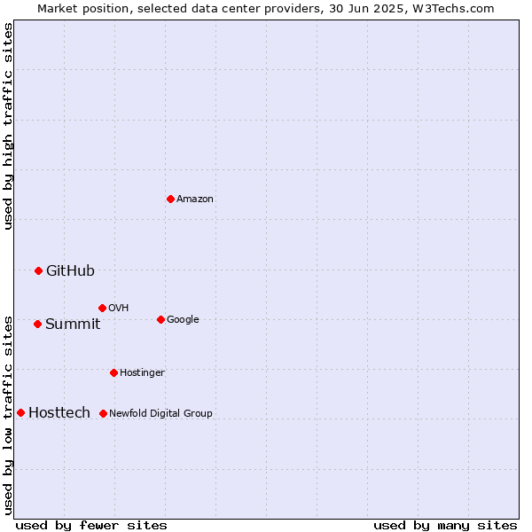 Market position of GitHub vs. Summit vs. Hosttech