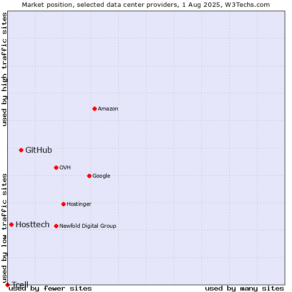 Market position of GitHub vs. Hosttech vs. Tcell