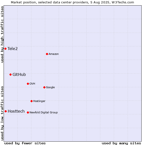 Market position of GitHub vs. Hosttech vs. Tele2