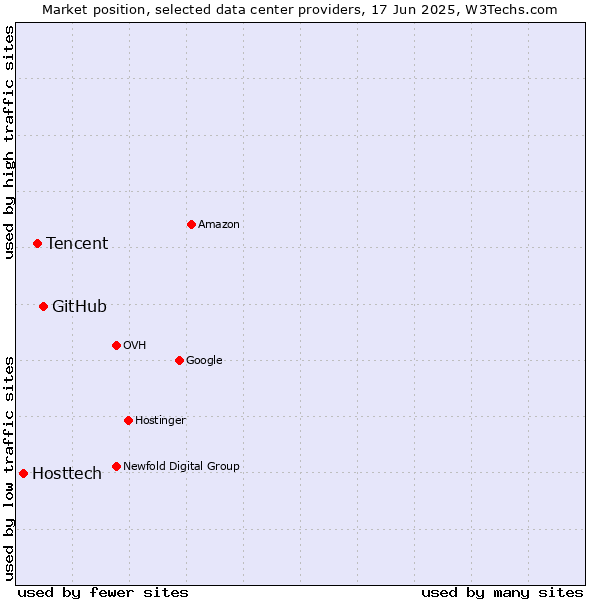 Market position of GitHub vs. Tencent vs. Hosttech