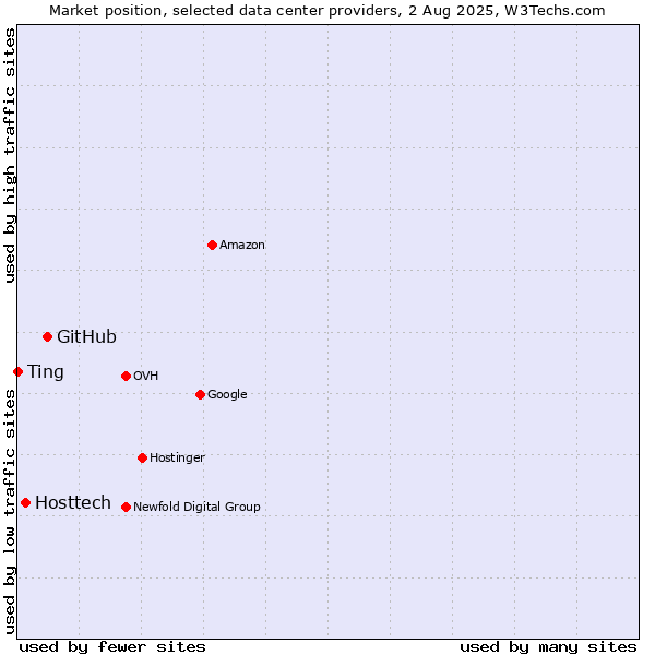 Market position of GitHub vs. Hosttech vs. Ting
