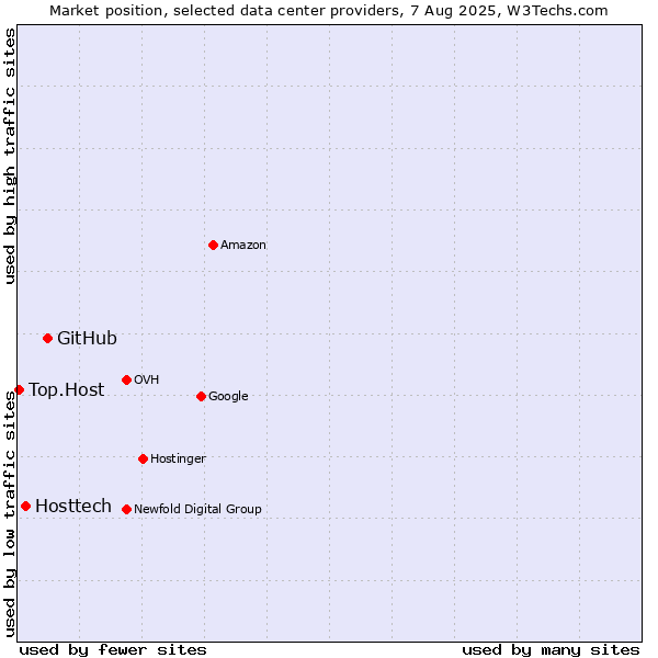 Market position of GitHub vs. Hosttech vs. Top.Host