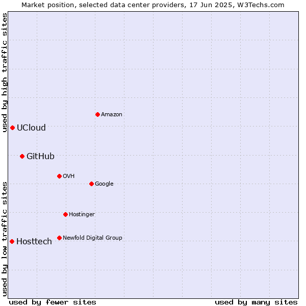 Market position of GitHub vs. UCloud vs. Hosttech