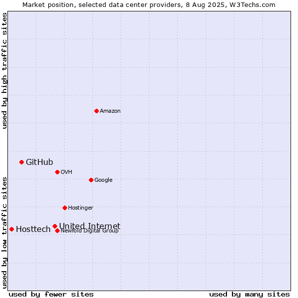 Market position of United Internet vs. GitHub vs. Hosttech