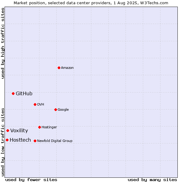 Market position of GitHub vs. Voxility vs. Hosttech