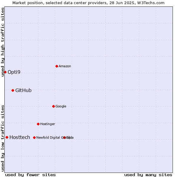 Market position of GitHub vs. Hosttech vs. Opti9