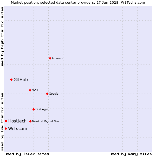 Market position of GitHub vs. Hosttech vs. Web.com