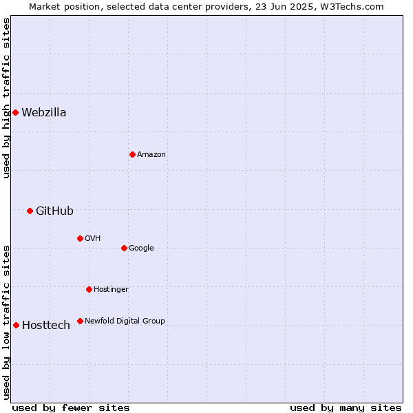 Market position of GitHub vs. Hosttech vs. Webzilla