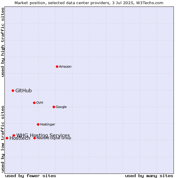 Market position of WHG Hosting Services vs. GitHub vs. Hosttech